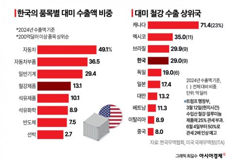 철강·알루미늄 50% 관세 'D-2'…산업부-업계, 긴급 회의 나서