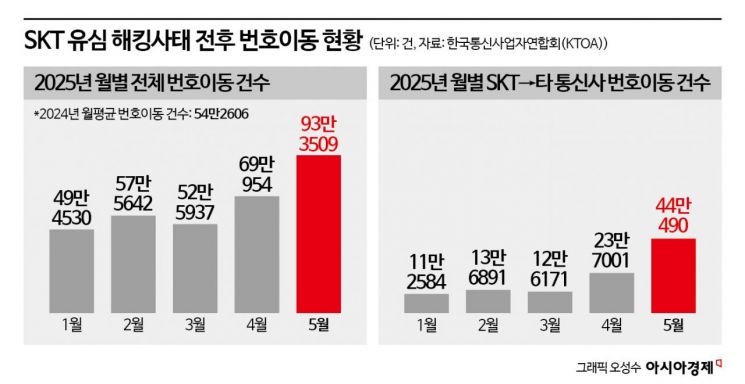 50일 만에 신규가입 받는 SKT…하반기 이통시장 불 붙을까