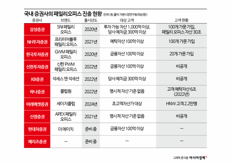 [패밀리오피스 경쟁]①초고액자산가를 잡아라…증권사 선점 경쟁