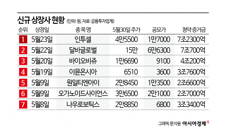 온기 도는 IPO, 6월에도 '후끈'