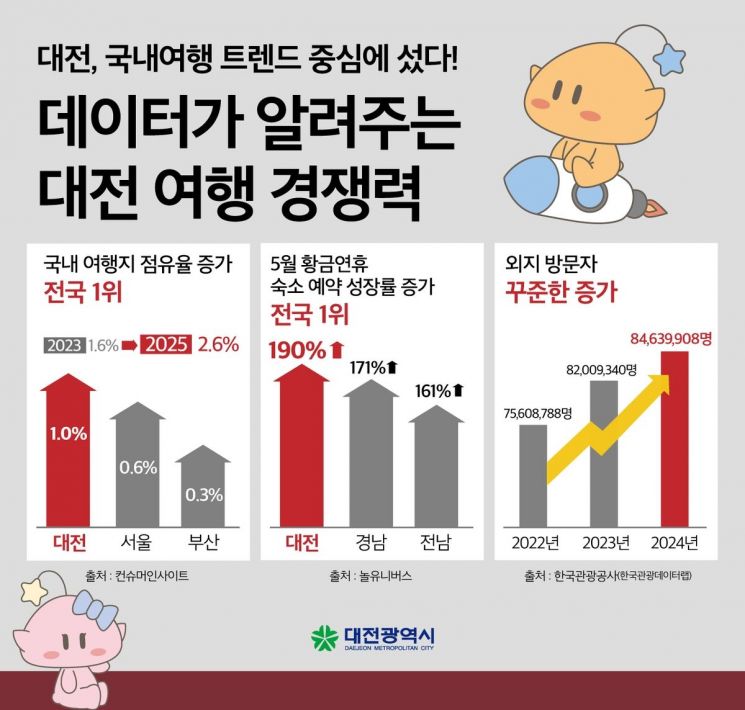 이글스 날고 성심당 뛰고…'노잼은 옛말' 대전 로컬 핫스팟됐다