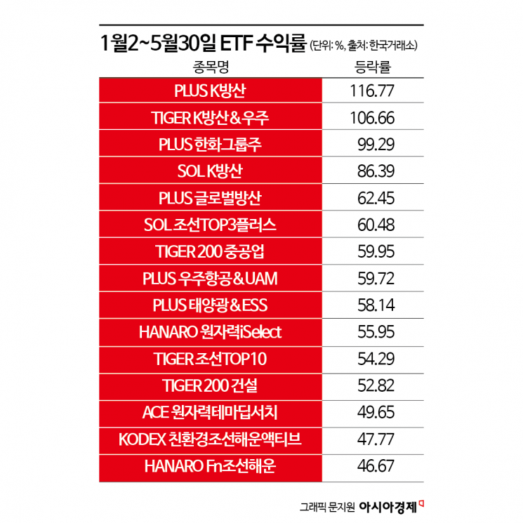상반기는 방산·조선 ETF 전성시대 하반기는?