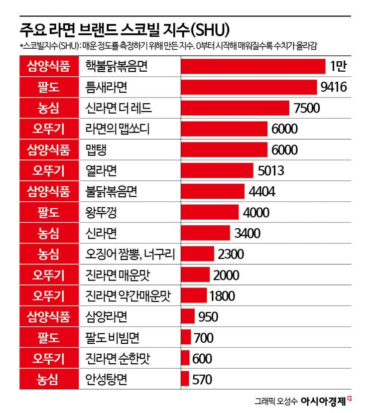 진라면 순한맛 10배 맵다…칼칼함에 빠진 라면업계