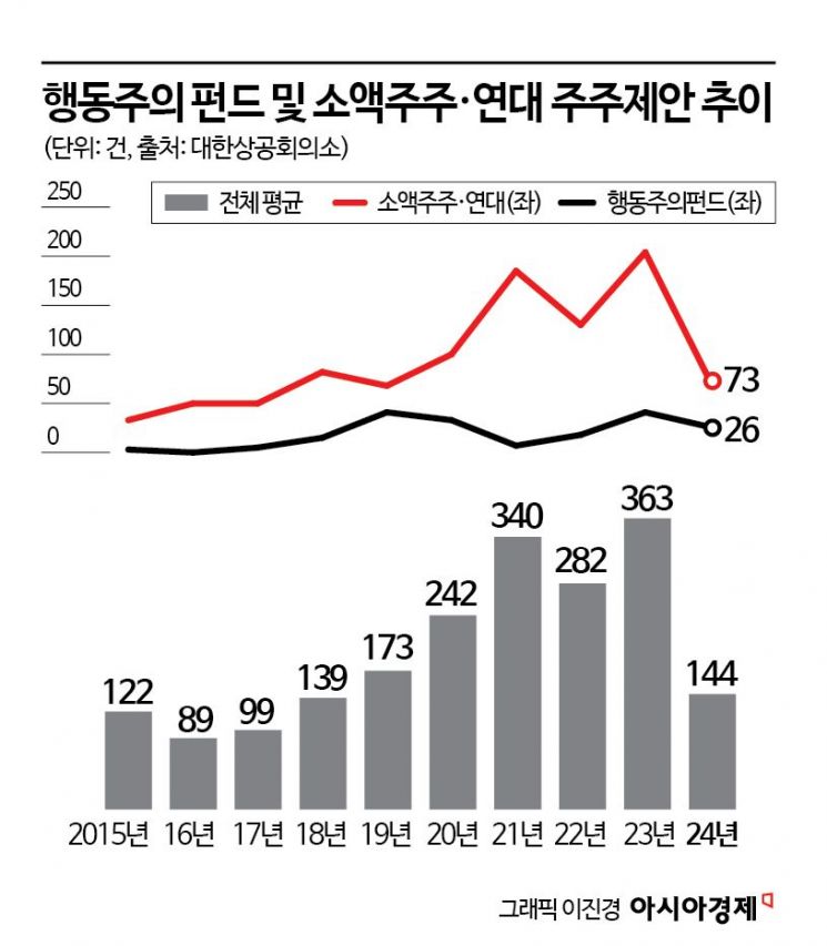 "거버넌스 개혁 기대"…행동주의펀드 적대적M&A·주주제안 늘까