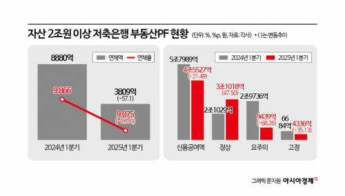 대형 저축은행 부동산PF 부실액 57% 줄였다…고정여신 35%↓