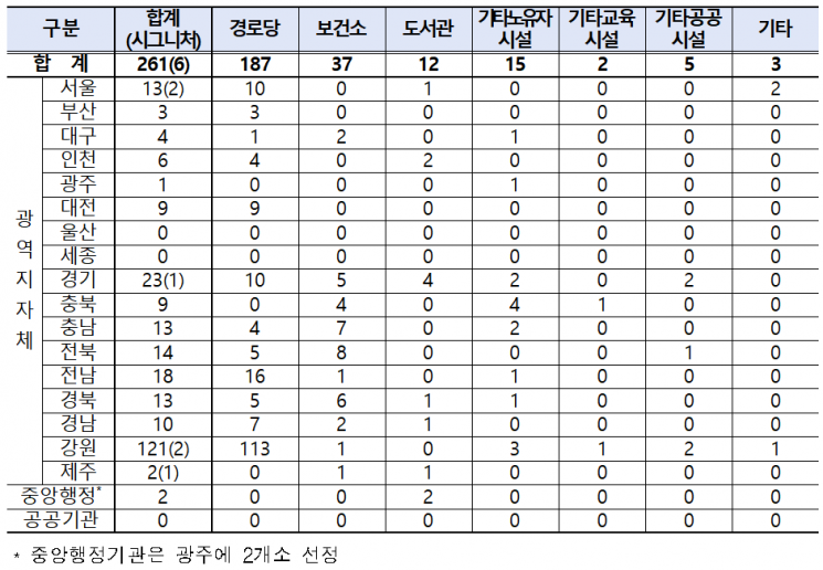 국토부, 공공건물 261곳 그린리모델링 지원