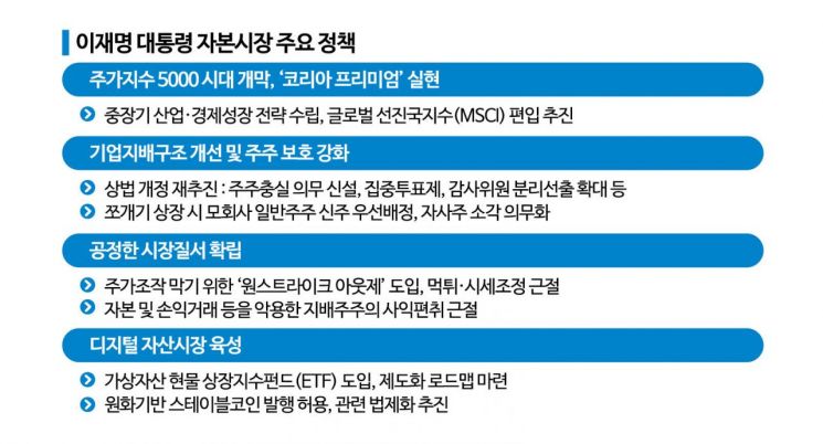 새 정부 자본시장정책 보니