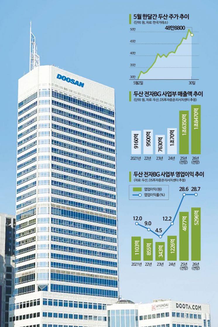 [이주의 관.종]AI 올라탄 두산…대선發 지주사 훈풍까지