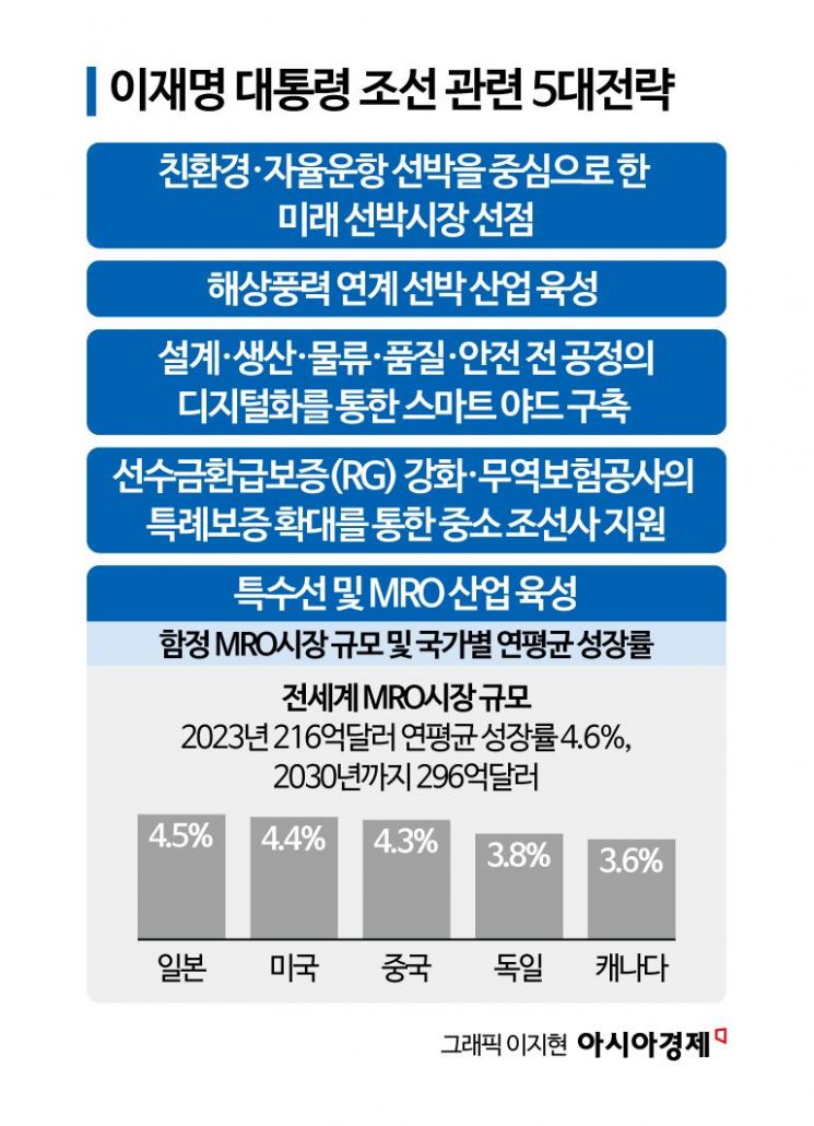 새정부 K조선방산 르네상스 오나… 미선박 MRO 공략