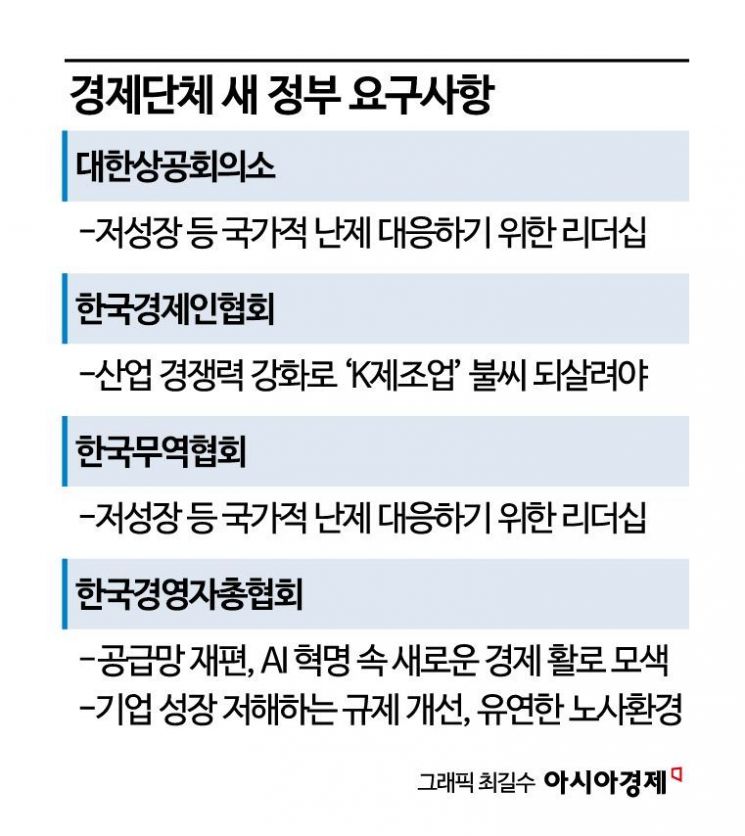 재계 "경제상황 최악…李, '긴급추경' 등 필요한 정책 질풍처럼"