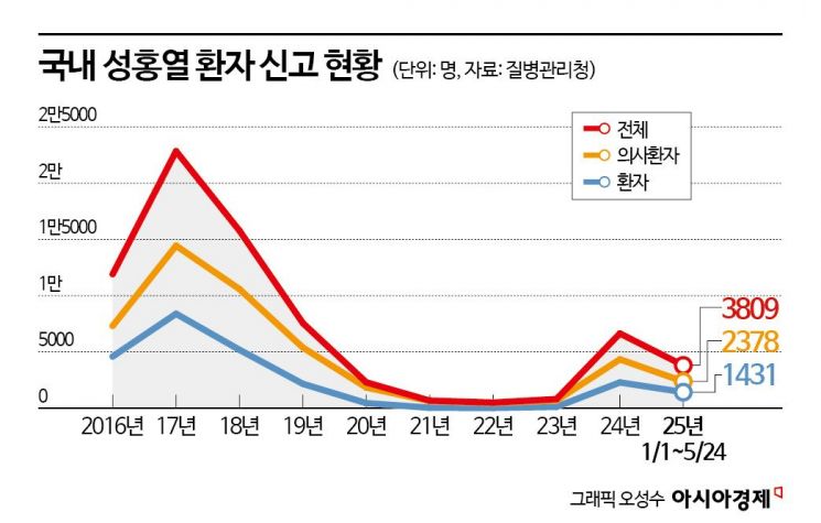 열 나고 인후통에 발진까지 …어린이 '성홍열' 유행 주의
