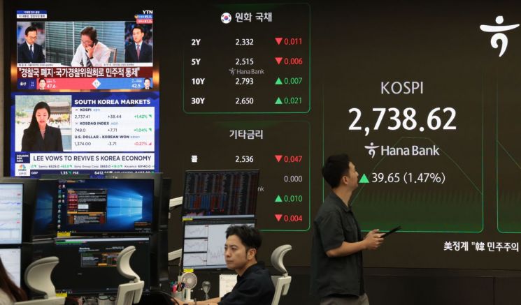 새정부 출범 '축포', 코스피 연고점 돌파…2750선 안착