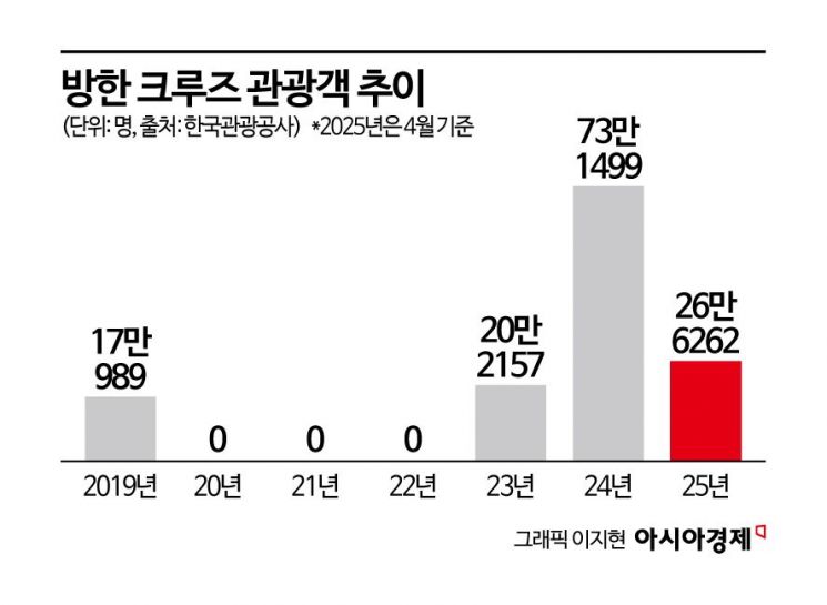 100만 크루즈 관광 시대 '활짝'…고령 사회 新블루칩