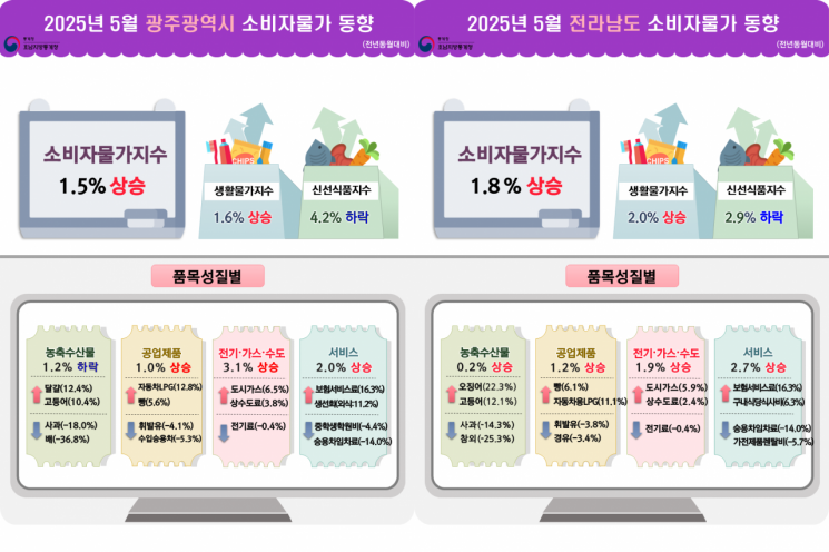 사과는 싸졌는데 커피는 왜?…광주·전남 5월 물가 엇갈려 