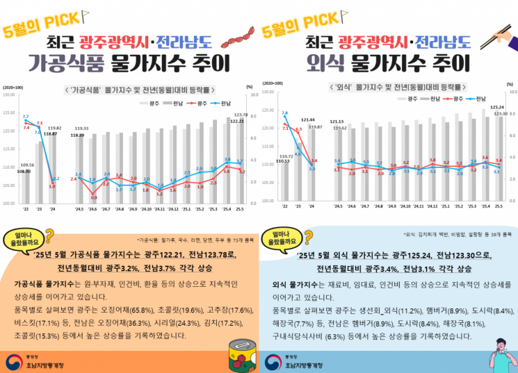 사과는 싸졌는데 커피는 왜?…광주·전남 5월 물가 엇갈려 