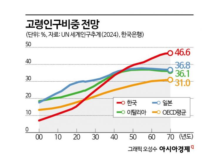 새 정부 첫 날, 구조개혁 화두 던진 한은 "성장률 연평균 1%P 높인다"
