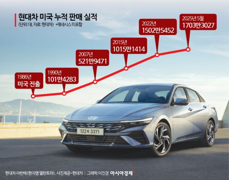 현대차, 美진출 39년만에 누적 1700만대…베스트셀링카는 '엘란트라'