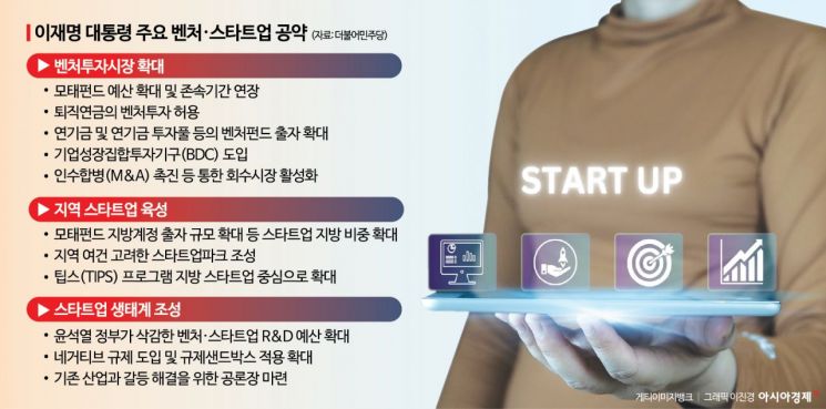 이재명식 정부주도 창업 생태계, 업계는 기대반 우려반