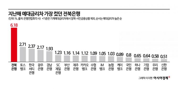 지난해 줄어든 예대금리차, 올해는 어떨까