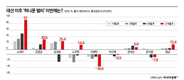 불뿜는 코스피에 '곱버스' 비명…하락 베팅 경고등