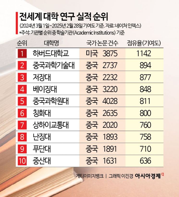 [트럼프vs하버드]③연구실적 톱10 중국이 대다수인데…美경쟁력 우려