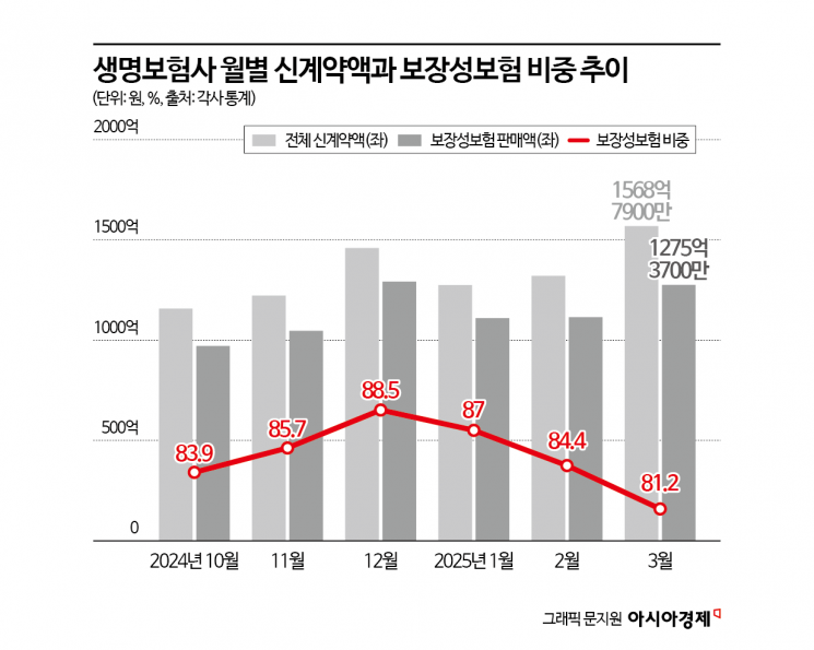 [1mm금융톡]생보사, 울며 겨자먹기로 '저축성보험' 강화 나선 이유는