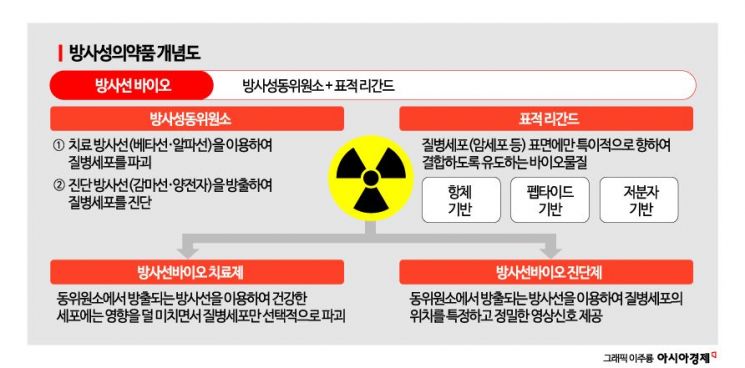 [백종민의 쇼크웨이브]방사성 항암제 '게임체인저', 국산화 길 열려