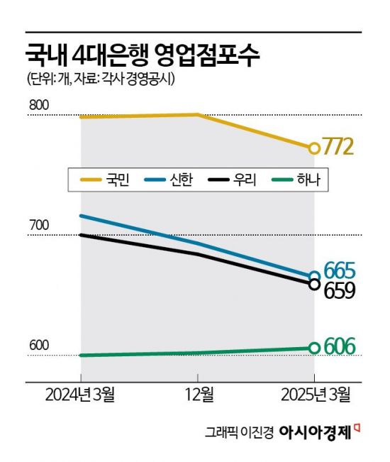 늘어나는 '알짜입지' 은행 폐점포…"매각말고 공공성 보완" 제안도