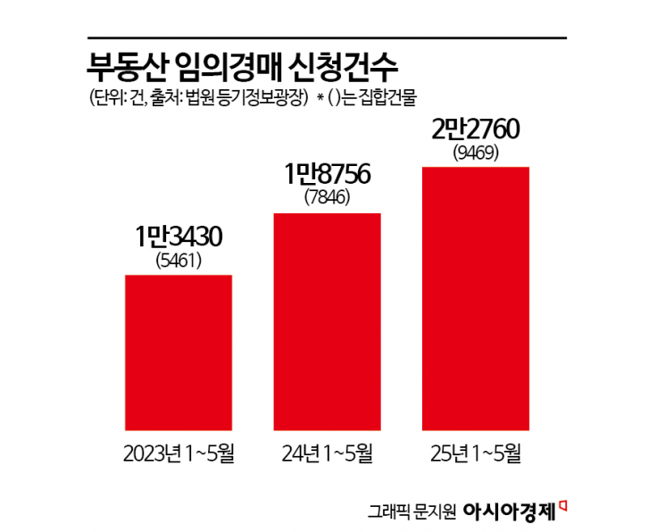 "이자 감당 못해 집까지 뺏겼다"…금리폭탄 맞은 '영끌족의 최후'