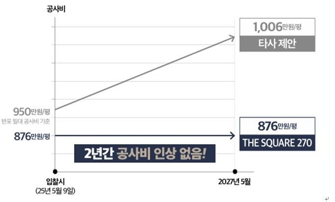 HDC현산, 방배 신삼호에 평당 공사비 876만원·2년 유예 제시