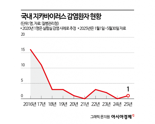 국내서 '지카바이러스' 감염환자 확인…동남아 방문 시 모기 주의