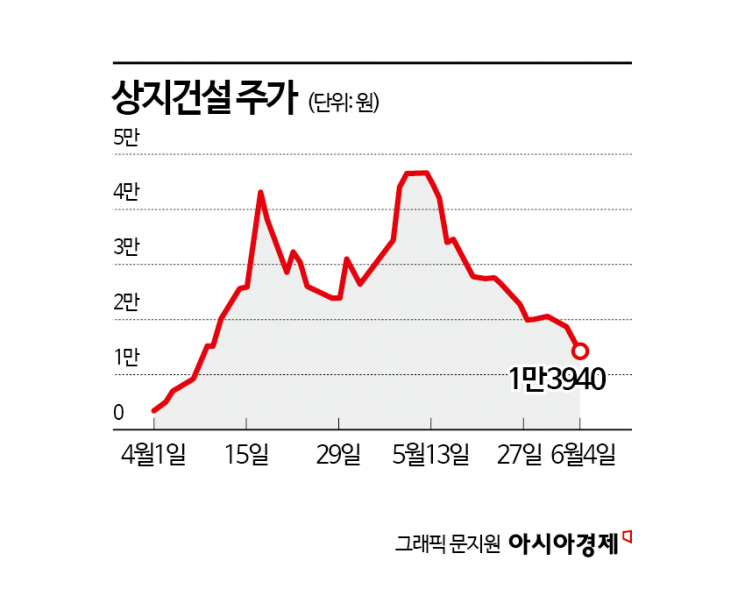 정치 테마주 몰락… 대박 꿈꿨으나 계좌 반토막