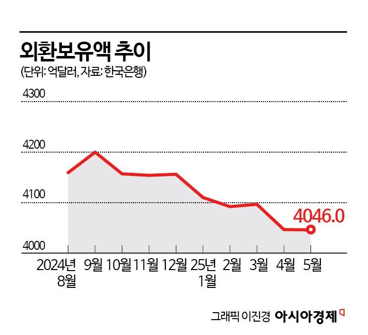 5월 외환보유액 4046억달러…두 달 연속 감소세