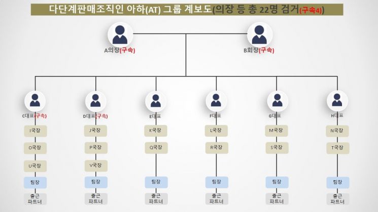 다단계 판매조직으로 드러나 아하(AT)그룹 조직도. 경남경찰청 제공