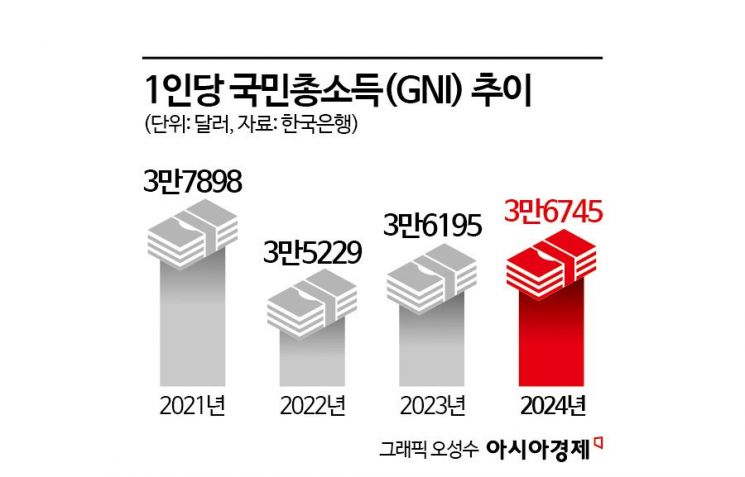 1인당 국민소득 사상 첫 5000만원 상회, 日 제치고 세계 6위(종합)