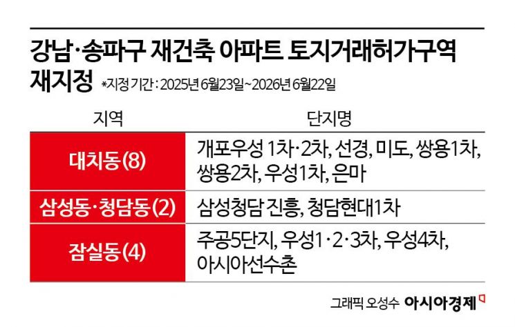 강남·송파구 재건축 아파트 14곳 토지거래허가구역 재지정