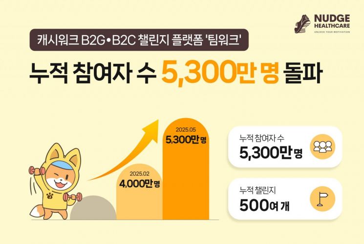 넛지헬스케어 "캐시워크 플랫폼 '팀워크', 누적 참여자 5300만명 돌파"