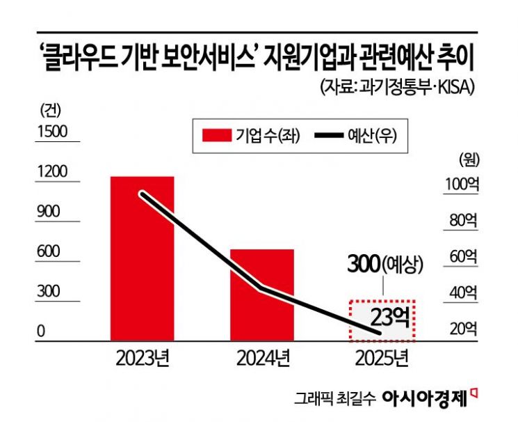 中企 보안지원 '최대 3년'으로 확대…혜택 쏠림 우려도