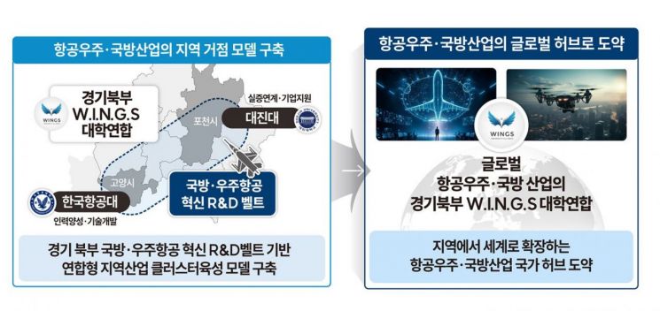 항공우주.국방산업의 지역 거점 모델 구축. 대진대학교 제공