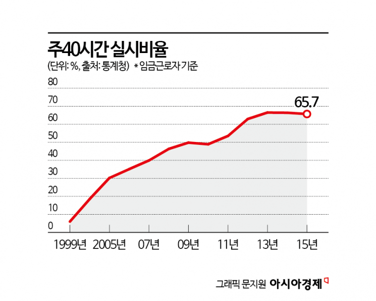 4.5일 일하는 시대 올까…주5일제는 입법 5년, 정착 7년