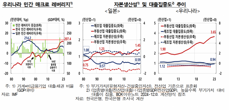 부동산 쏠린 韓 부채, 日 버블기 턱밑까지…구조개혁, 日서 얻을 교훈은