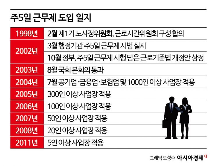 4.5일 일하는 시대 올까…주5일제는 입법 5년, 정착 7년