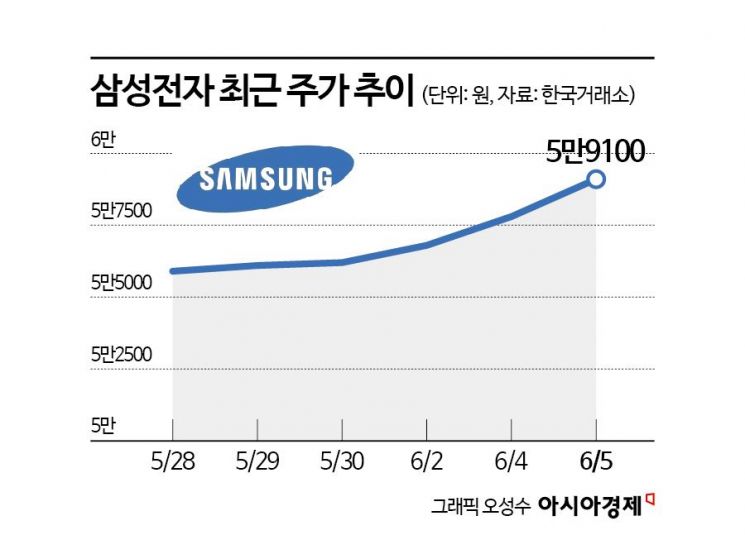코스피 2800선 이끈 반도체… 삼전 6만전자 눈앞