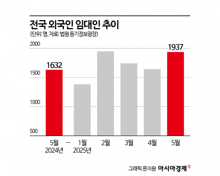 늘어나는 외국 국적 임대인… 1년 만에 19% '쑥'