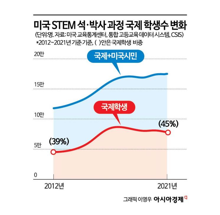 [트럼프vs하버드]③연구실적 톱10 중국이 대다수인데…美경쟁력 우려