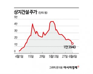 국민소득 5000만원 시대…日 따돌리고 세계 6위 [3분 브리프]