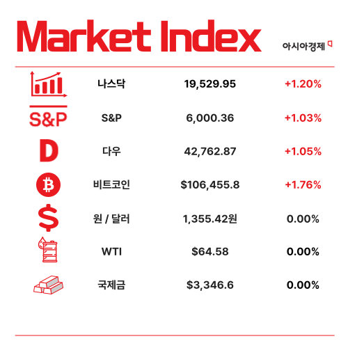국민소득 5000만원 시대…日 따돌리고 세계 6위 [3분 브리프]