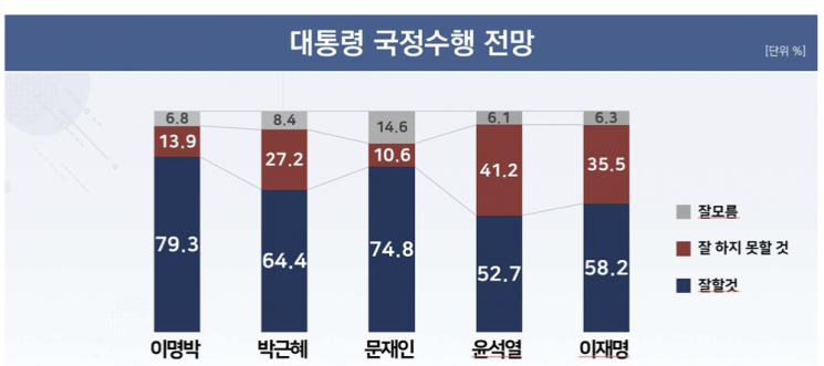 이재명 대통령 지지율 58.2%로 시작…'尹보다 높게 시작'[폴폴뉴스]