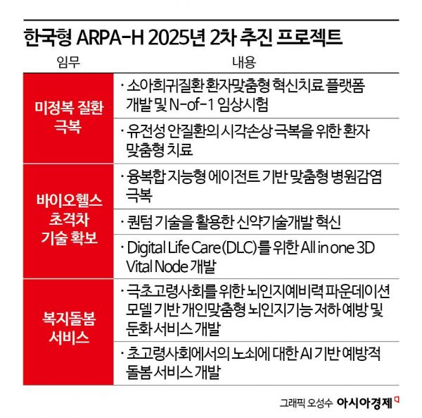 '한국형 ARPA-H' 신규 프로젝트 7개 공고