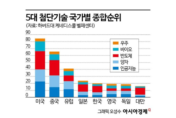 '글로벌 첨단기술' 韓 반도체 5위·AI 9위…'미래 먹거리' 바이오는?